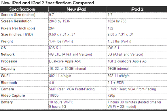 ตารางเปรียบเทียบ iPad2 iPad3